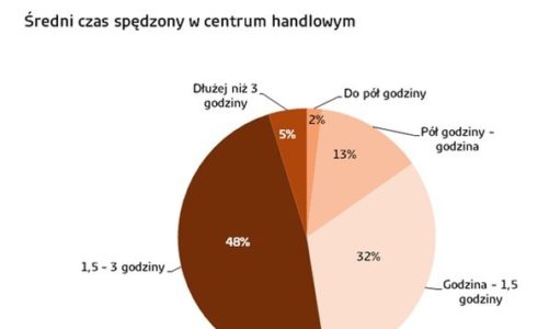 Wysokie oceny warszawskich centrów handlowych. Klienci spędzają w nich coraz więcej czasu