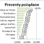 O jakich prezentach marzą polskie mamy?