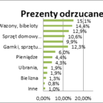 O jakich prezentach marzą polskie mamy?