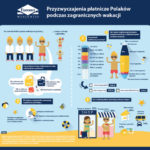 Co czwarty Polak każdego roku spędza wakacje za granicą, z tego co drugi z gotówką