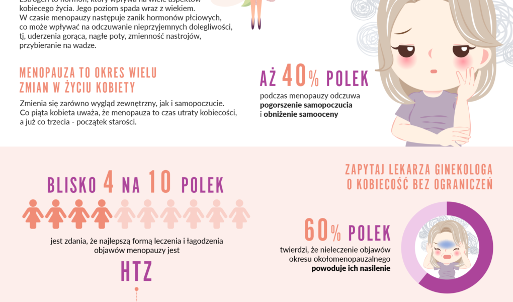 Co z tą menopauzą