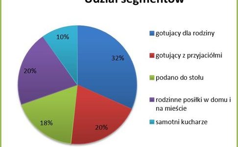 Polacy najchętniej jedzą z rodziną i przyjaciółmi