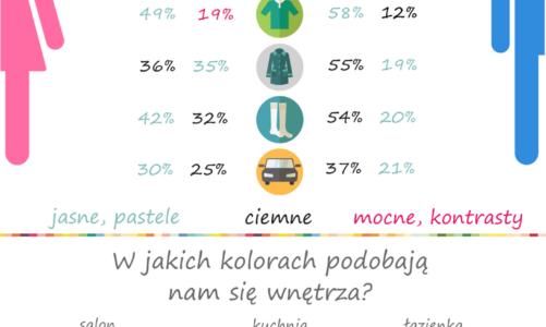 Kobiety nie gustują w małej czarnej