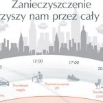 Skóra wrażliwa i zanieczyszczenia środowiska