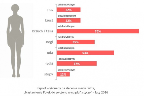 Prawie 90% Polek deklaruje, że poprawiłoby coś w swoim wyglądzie! LIFESTYLE, Uroda - Jesteśmy coraz pewniejsze siebie, a mimo to aż 87% kobiet poprawiłoby coś w swoim wyglądzie! Takie wyniki płyną z raportu , przeprowadzonego na zlecenie marki Gatta. Oto z jakimi częściami ciała Polki mają największy problem.