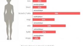 Prawie 90% Polek deklaruje, że poprawiłoby coś w swoim wyglądzie!
