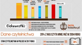Kto czyta mniej błądzi Książka, LIFESTYLE - To nie przypadek, że urodziny jednej z największych księgarni online w Polsce przypadają w Światowy Dzień Książki. 23 kwietnia TaniaKsiazka.pl skończyła bowiem 12 lat, a to wiek przygodowy!