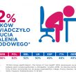 Wypalenie zawodowe dotyczy ponad połowy Polaków