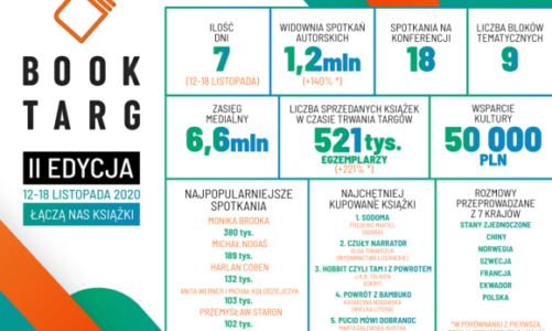 Ponad 1,2 miliona uczestników drugiej edycji BookTargu