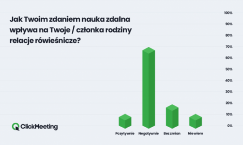 58% rodziców musiało przejąć rolę nauczycieli