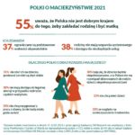 Czy to koniec ery Matki Polki? Zdaniem 55% kobiet, Polska nie jest dobrym krajem