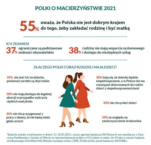 Czy to koniec ery Matki Polki? Zdaniem 55% kobiet, Polska nie jest dobrym krajem