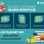 Słabe czytanie słono kosztuje