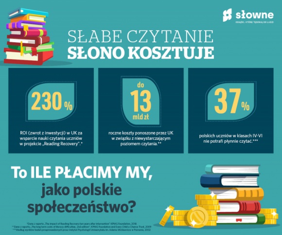 Słabe czytanie słono kosztuje