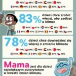 Walka ze zmianami klimatu? Dzieci w Polsce chcą się w nią angażować.